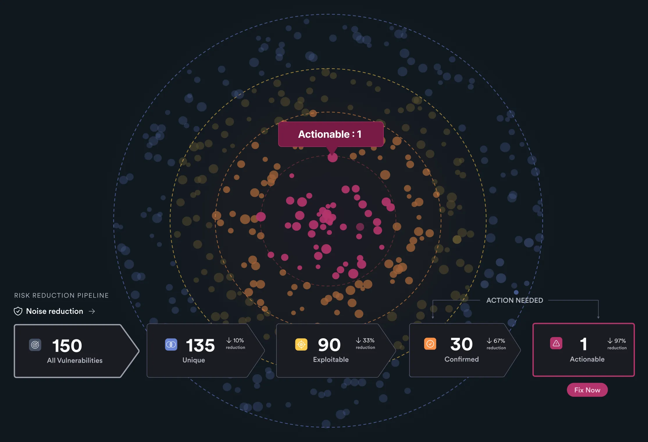 Invicti risk-reduction visual narrowing vulnerabilities to one actionable finding